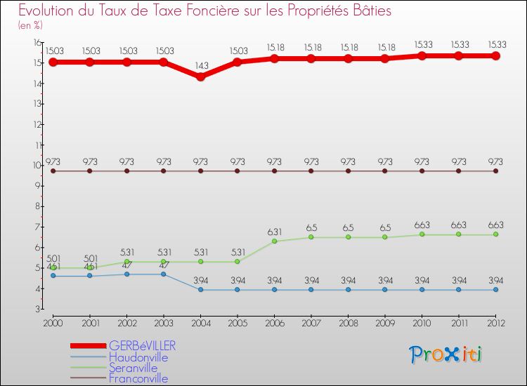 Evolution du taux de la taxe foncière sur le bati pour GERBéVILLER et les communes proches de 2000 à 2012 Comparaison des taux de taxe foncière sur le bati pour GERBéVILLER et les communes voisines de 2000 à 2012