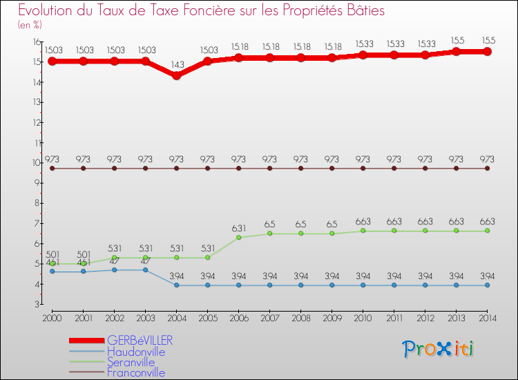 Evolution du taux de la taxe foncière sur le bati pour GERBéVILLER et les communes proches de 2000 à 2014 Comparaison des taux de taxe foncière sur le bati pour GERBéVILLER et les communes voisines de 2000 à 2014
