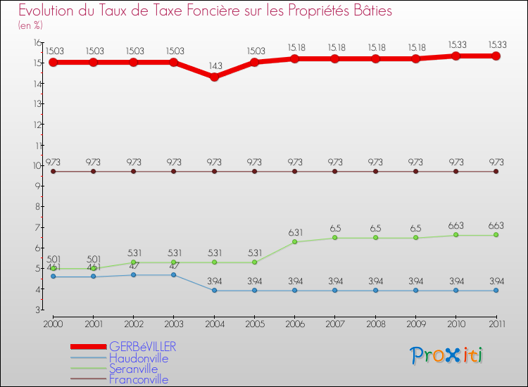 Evolution du taux de la taxe foncière sur le bati pour GERBéVILLER et les communes proches Comparaison des taux de taxe foncière sur le bati pour GERBéVILLER et les communes voisines