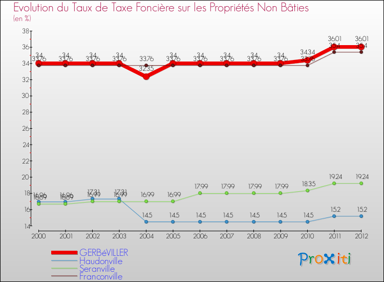 Evolution du taux de la taxe foncière sur les immeubles et terrains non batis pour GERBéVILLER et les communes proches de 2000 à 2012 Comparaison des taux de la taxe foncière sur les immeubles et terrains non batis pour GERBéVILLER et les communes voisines de 2000 à 2012