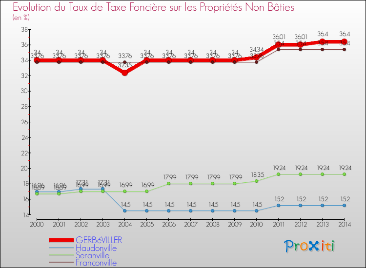 Evolution du taux de la taxe foncière sur les immeubles et terrains non batis pour GERBéVILLER et les communes proches de 2000 à 2014 Comparaison des taux de la taxe foncière sur les immeubles et terrains non batis pour GERBéVILLER et les communes voisines de 2000 à 2014