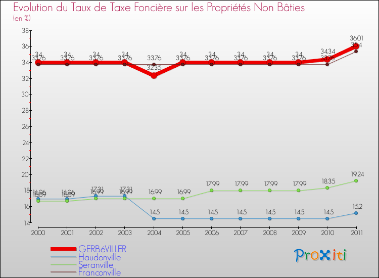 Evolution du taux de la taxe foncière sur les immeubles et terrains non batis pour GERBéVILLER et les communes proches Comparaison des taux de la taxe foncière sur les immeubles et terrains non batis pour GERBéVILLER et les communes voisines