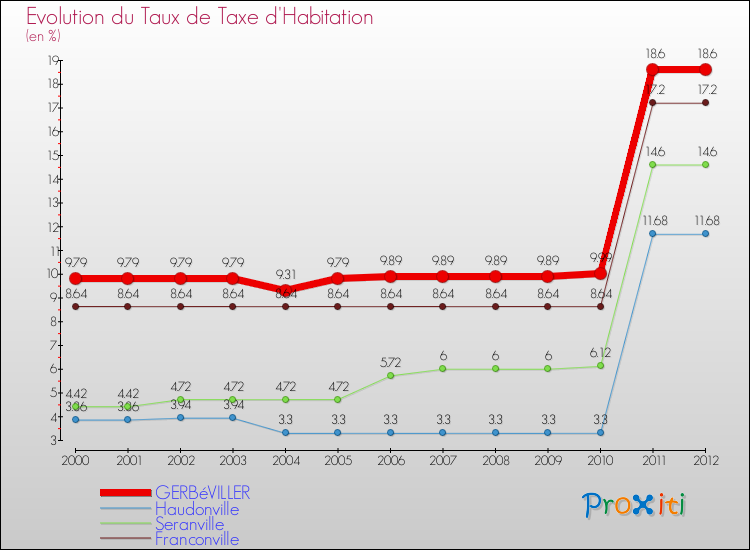 Evolution du taux de la taxe d'habitation pour GERBéVILLER et les communes proches Comparaison des taux de la taxe d'habitation pour GERBéVILLER et les communes voisines
