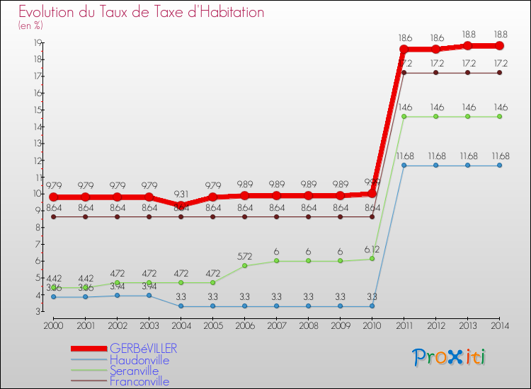 Evolution du taux de la taxe d'habitation pour GERBéVILLER et les communes proches de 2000 à 2014 Comparaison des taux de la taxe d'habitation pour GERBéVILLER et les communes voisines de 2000 à 2014