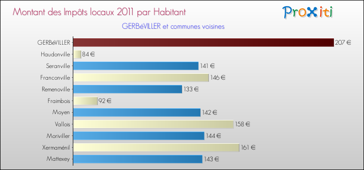 Montant des impôts locaux par Habitant pour GERBéVILLER et les communes proches Comparaison des impôts locaux par habitant pour GERBéVILLER et les communes voisines