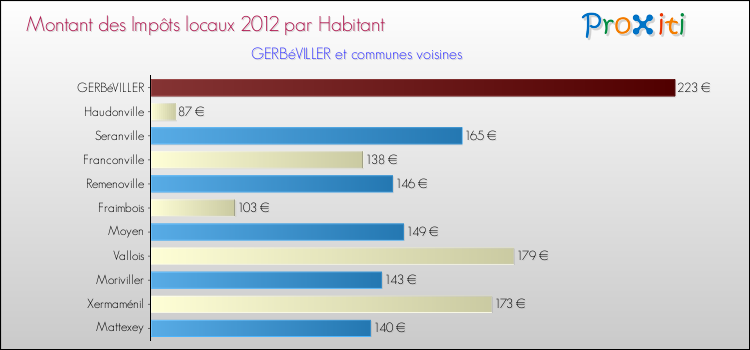 Montant des impôts locaux par Habitant pour GERBéVILLER et les communes proches Comparaison des impôts locaux par habitant pour GERBéVILLER et les communes voisines