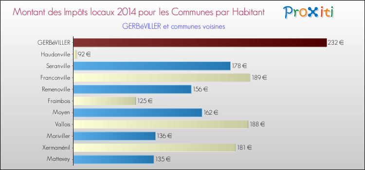 Montant des impôts locaux par Habitant pour GERBéVILLER et les communes proches en 2014 Comparaison des impôts locaux par habitant pour GERBéVILLER et les communes voisines en 2014