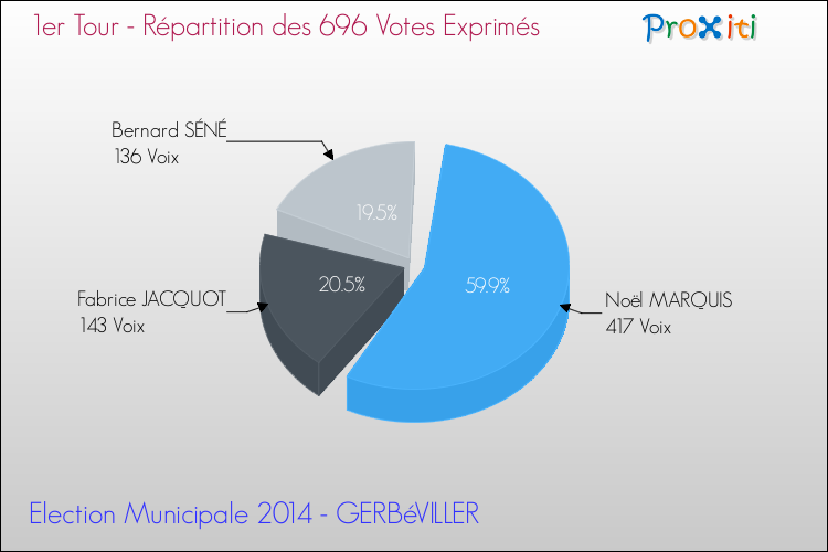Répartition des votes exprimés au 1er Tour des Elections Municipales 2014 de la commune de GERBéVILLER Elections Municipales 2014 - Répartition des votes exprimés au 1er Tour pour la commune de GERBéVILLER