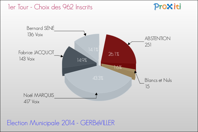 Résultats par rapport aux inscrits au 1er Tour des Elections Municipales 2014 de la commune de GERBéVILLER Elections Municipales 2014 - Résultats par rapport aux inscrits au 1er Tour pour la commune de GERBéVILLER