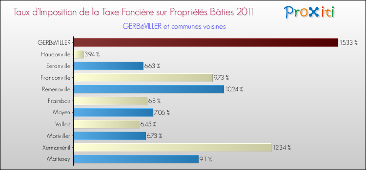 Taux d'imposition de la taxe foncière sur le bati 2011 pour GERBéVILLER et les communes proches Comparaison des taux d'imposition de la taxe foncière sur le bati 2011 pour GERBéVILLER et les communes voisines
