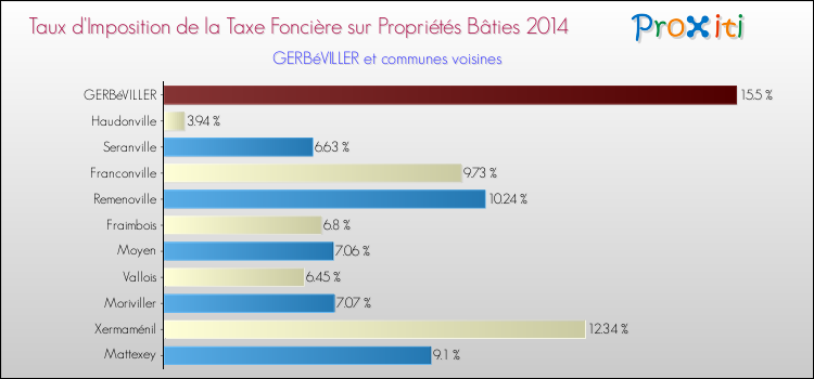 Taux d'imposition de la taxe foncière sur le bati 2014 pour GERBéVILLER et les communes proches Comparaison des taux d'imposition de la taxe foncière sur le bati 2014 pour GERBéVILLER et les communes voisines