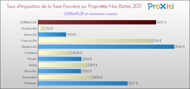 Taux d'imposition de la taxe foncière sur les immeubles et terrains non batis 2011 pour GERBéVILLER et les communes proches Comparaison des taux d'imposition de la taxe foncière sur les immeubles et terrains non batis 2011 pour GERBéVILLER et les communes voisines