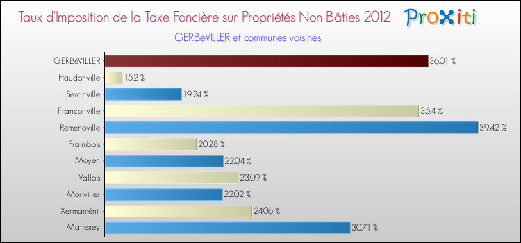 Taux d'imposition de la taxe foncière sur les immeubles et terrains non batis 2012 pour GERBéVILLER et les communes proches Comparaison des taux d'imposition de la taxe foncière sur les immeubles et terrains non batis 2012 pour GERBéVILLER et les communes voisines