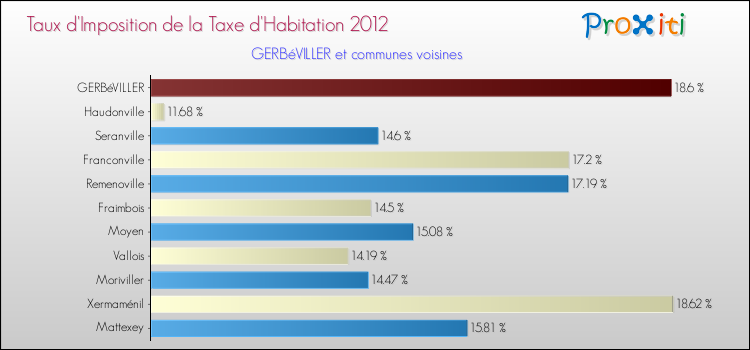 Taux d'imposition de la taxe d'habitation 2012 pour GERBéVILLER et les communes proches Comparaison des taux d'imposition de la taxe d'habitation 2012 pour GERBéVILLER et les communes voisines