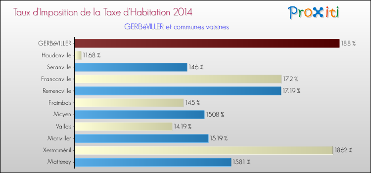 Taux d'imposition de la taxe d'habitation 2014 pour GERBéVILLER et les communes proches Comparaison des taux d'imposition de la taxe d'habitation 2014 pour GERBéVILLER et les communes voisines