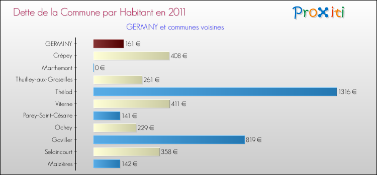 Dette par habitant de la commune en 2011 pour GERMINY et les communes proches Comparaison de la dette par habitant de la commune en 2011 pour GERMINY et les communes voisines