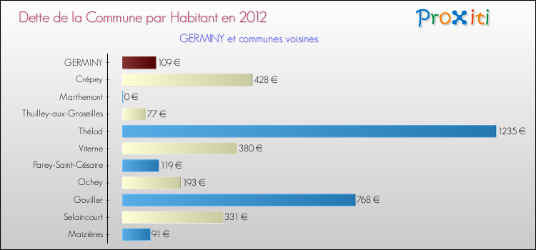 Dette par habitant de la commune en 2012 pour GERMINY et les communes proches Comparaison de la dette par habitant de la commune en 2012 pour GERMINY et les communes voisines