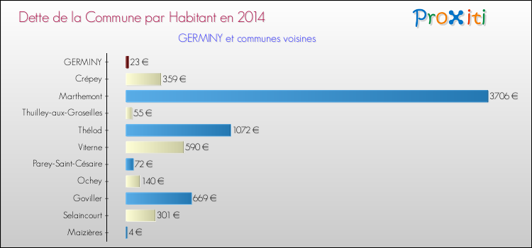 Dette par habitant de la commune en 2014 pour GERMINY et les communes proches Comparaison de la dette par habitant de la commune en 2014 pour GERMINY et les communes voisines