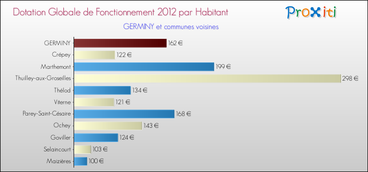 Montant des dotations globales de fonctionnement DGF par Habitant pour GERMINY et les communes proches Comparaison des des dotations globales de fonctionnement DGF par habitant pour GERMINY et les communes voisines