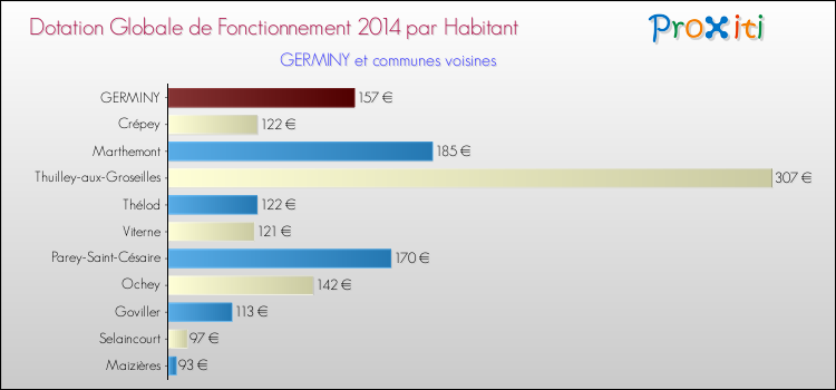 Montant des dotations globales de fonctionnement DGF par Habitant pour GERMINY et les communes proches en 2014. Comparaison des des dotations globales de fonctionnement DGF par habitant pour GERMINY et les communes voisines en 2014.