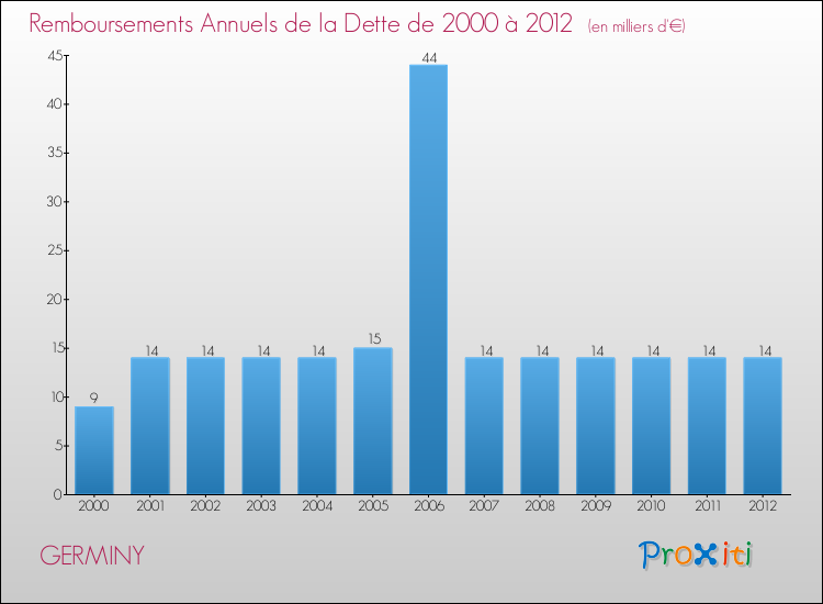 Evolution de l'annuité de la dette pour la commune de GERMINY de 2000 à 2012 Annuités de la dette pour GERMINY de 2000 à 2012