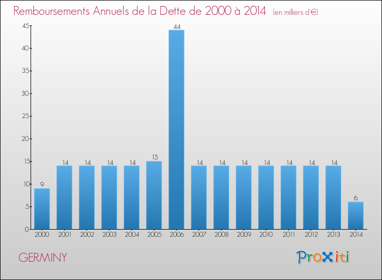 Evolution de l'annuité de la dette pour la commune de GERMINY de 2000 à 2014 Annuités de la dette pour GERMINY de 2000 à 2014
