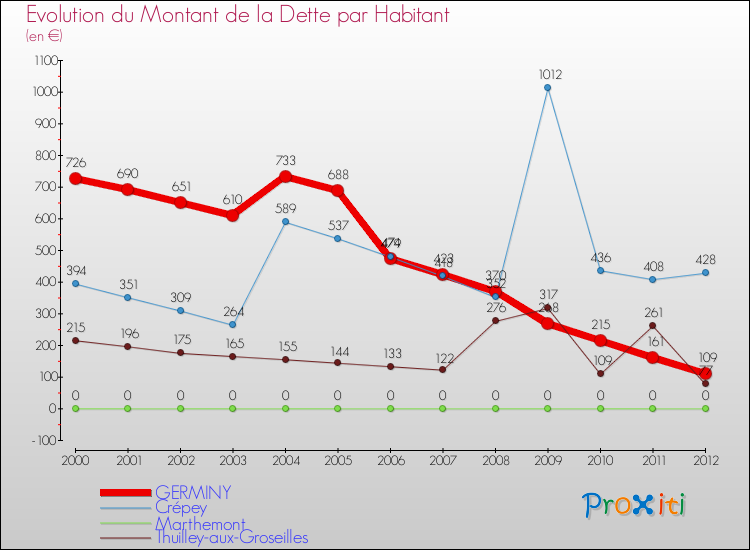 Evolution de la dette par habitant pour la commune de GERMINY et les communes proches de 2000 à 2012 Comparaison de la dette par habitant pour GERMINY et les communes voisines de 2000 à 2012