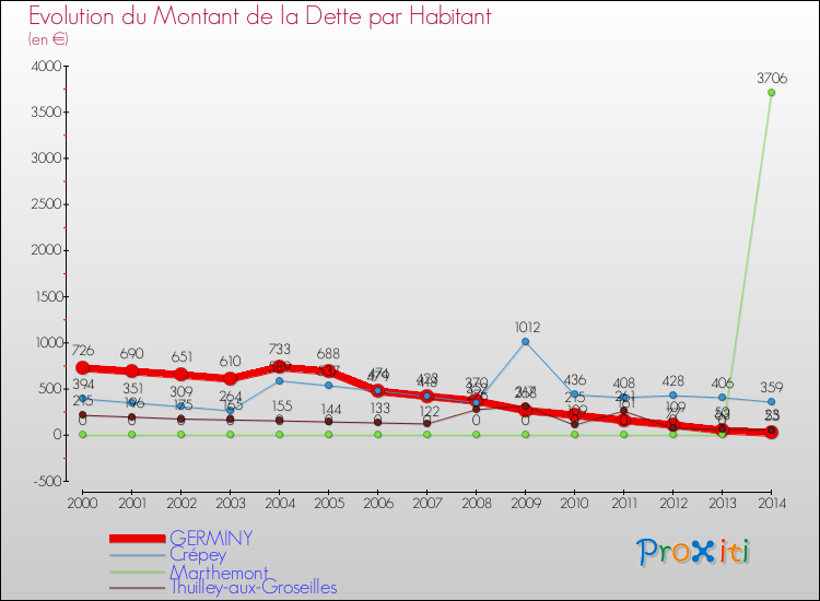 Evolution de la dette par habitant pour la commune de GERMINY et les communes proches de 2000 à 2014 Comparaison de la dette par habitant pour GERMINY et les communes voisines de 2000 à 2014