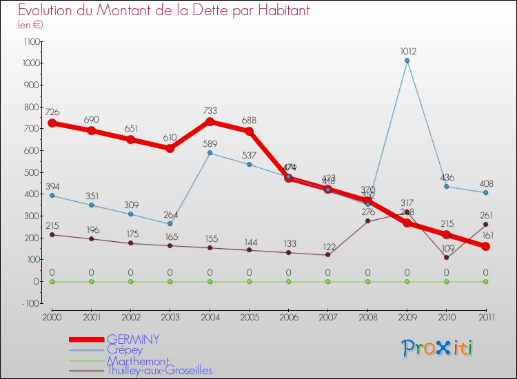 Evolution de la dette par habitant pour la commune de GERMINY et les communes proches Comparaison de la dette par habitant pour GERMINY et les communes voisines