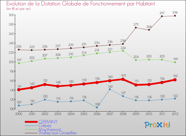 Evolution et montant de la dotation globale de fonctionnement par Habitant pour GERMINY et les communes proches Comparaison des dotations globales de fonctionnement par habitant pour GERMINY et les communes voisines