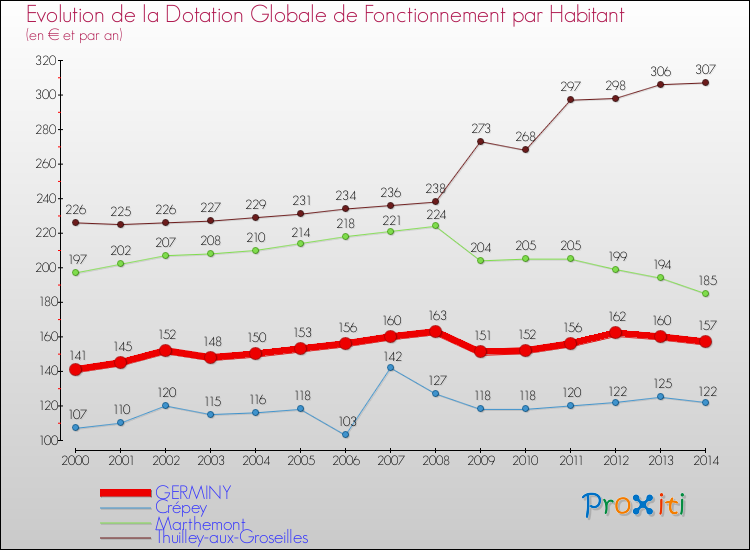 Evolution et montant de la dotation globale de fonctionnement par Habitant pour GERMINY et les communes proches de 2000 à 2014. Comparaison des dotations globales de fonctionnement par habitant pour GERMINY et les communes voisines de 2000 à 2014.