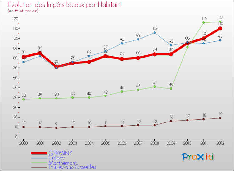 Evolution et montant des impôts locaux par Habitant pour GERMINY et les communes proches Comparaison des impôts locaux par habitant pour GERMINY et les communes voisines