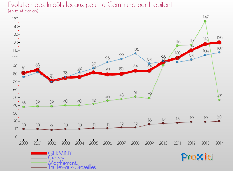 Evolution et montant des impôts locaux par Habitant pour GERMINY et les communes proches de 2000 à 2014 Comparaison des impôts locaux par habitant pour GERMINY et les communes voisines de 2000 à 2014