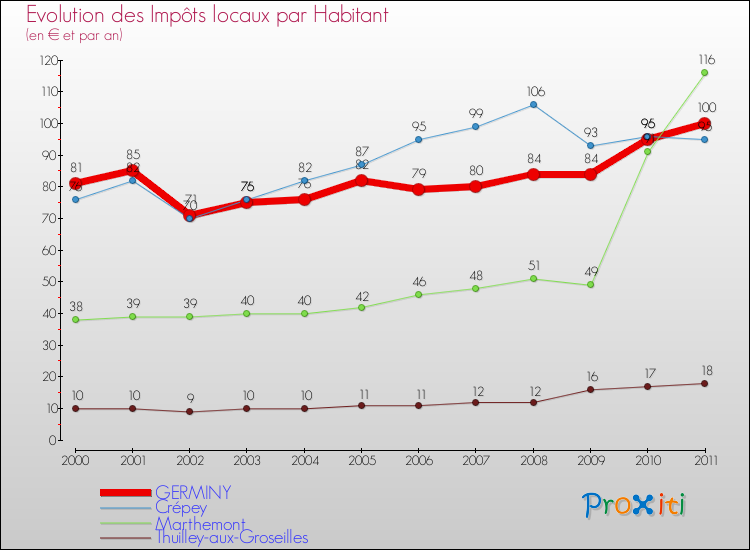 Evolution et montant des impôts locaux par Habitant pour GERMINY et les communes proches Comparaison des impôts locaux par habitant pour GERMINY et les communes voisines