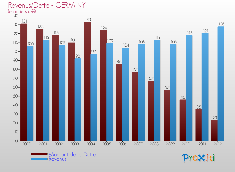 Evolution comparée de la dette et des revenus pour la commune de GERMINY de 2000 à 2012 Comparaison de la dette et des revenus pour GERMINY de 2000 à 2012