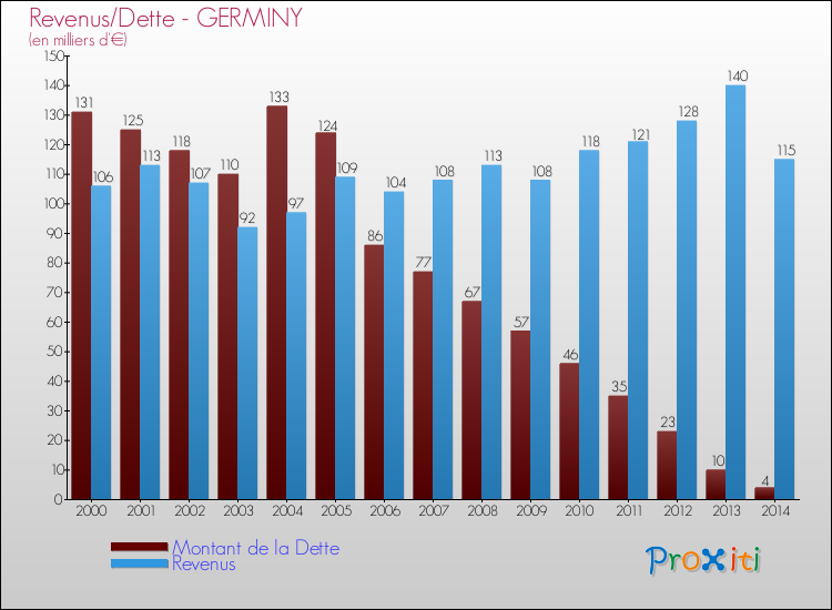 Evolution comparée de la dette et des revenus pour la commune de GERMINY de 2000 à 2014 Comparaison de la dette et des revenus pour GERMINY de 2000 à 2014