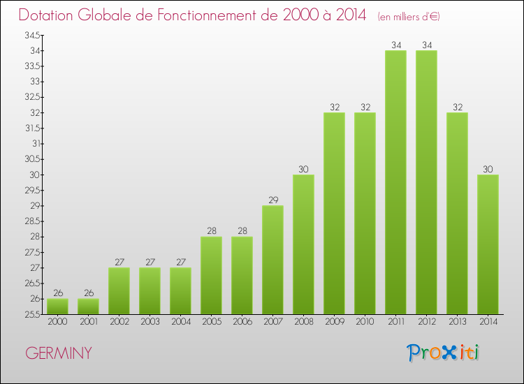 Evolution du montant de la Dotation Globale de Fonctionnement pour la commune de GERMINY de 2000 à 2014 Evolution du montant de la Dotation Globale de Fonctionnement pour GERMINY de 2000 à 2014
