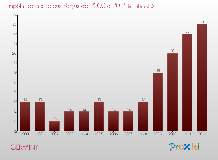 Evolution des Impôts Locaux pour la commune de GERMINY de 2000 à 2012 Evolution des Impôts Locaux pour GERMINY de 2000 à 2012