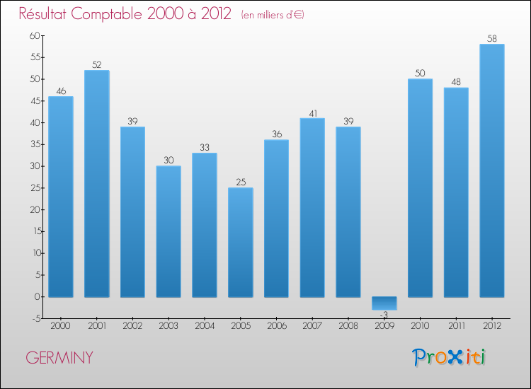 Evolution du résultat comptable pour la commune de GERMINY de 2000 à 2012 Evolution du résultat comptable pour GERMINY de 2000 à 2012