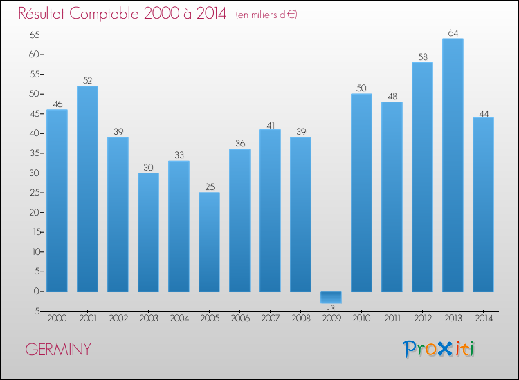 Evolution du résultat comptable pour la commune de GERMINY de 2000 à 2014 Evolution du résultat comptable pour GERMINY de 2000 à 2014