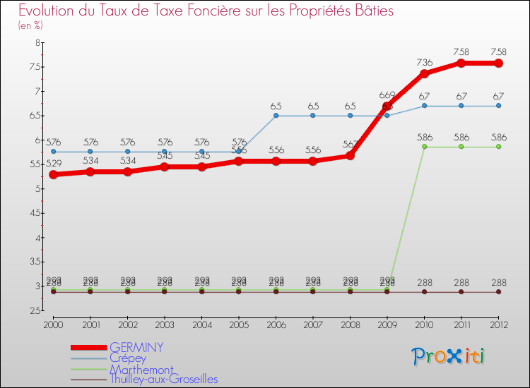 Evolution du taux de la taxe foncière sur le bati pour GERMINY et les communes proches de 2000 à 2012 Comparaison des taux de taxe foncière sur le bati pour GERMINY et les communes voisines de 2000 à 2012