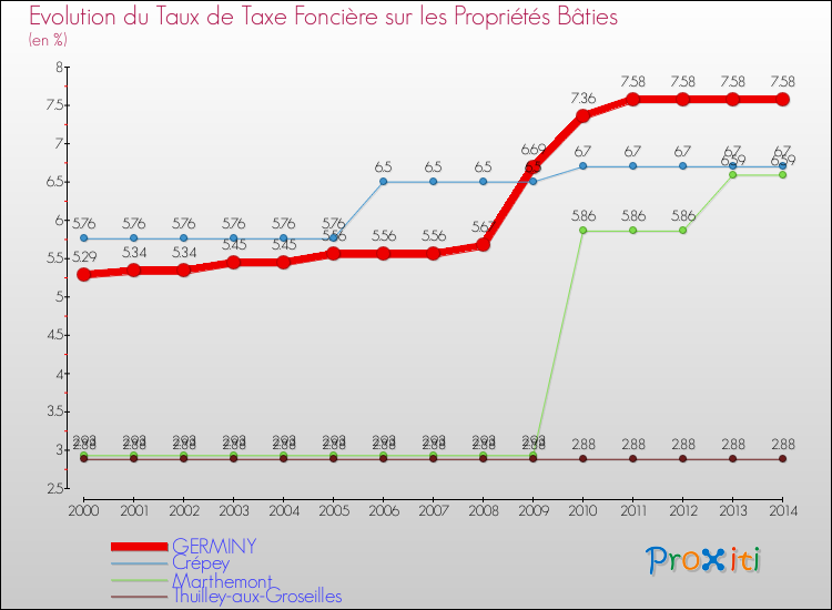 Evolution du taux de la taxe foncière sur le bati pour GERMINY et les communes proches de 2000 à 2014 Comparaison des taux de taxe foncière sur le bati pour GERMINY et les communes voisines de 2000 à 2014