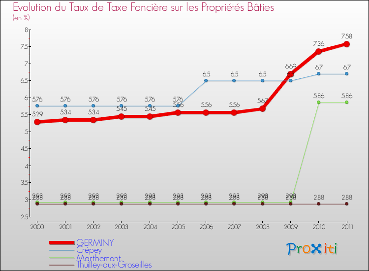 Evolution du taux de la taxe foncière sur le bati pour GERMINY et les communes proches Comparaison des taux de taxe foncière sur le bati pour GERMINY et les communes voisines