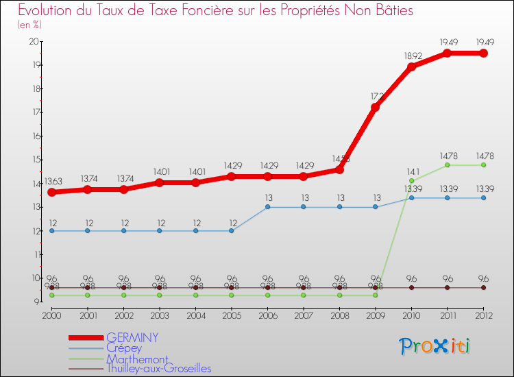 Evolution du taux de la taxe foncière sur les immeubles et terrains non batis pour GERMINY et les communes proches de 2000 à 2012 Comparaison des taux de la taxe foncière sur les immeubles et terrains non batis pour GERMINY et les communes voisines de 2000 à 2012