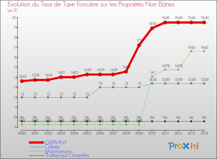 Evolution du taux de la taxe foncière sur les immeubles et terrains non batis pour GERMINY et les communes proches de 2000 à 2014 Comparaison des taux de la taxe foncière sur les immeubles et terrains non batis pour GERMINY et les communes voisines de 2000 à 2014