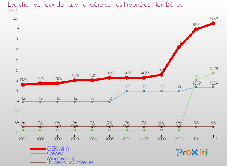 Evolution du taux de la taxe foncière sur les immeubles et terrains non batis pour GERMINY et les communes proches Comparaison des taux de la taxe foncière sur les immeubles et terrains non batis pour GERMINY et les communes voisines