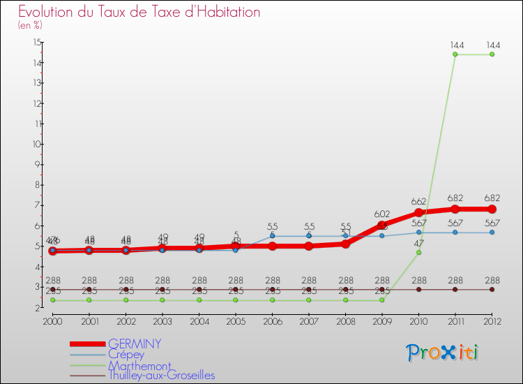 Evolution du taux de la taxe d'habitation pour GERMINY et les communes proches Comparaison des taux de la taxe d'habitation pour GERMINY et les communes voisines