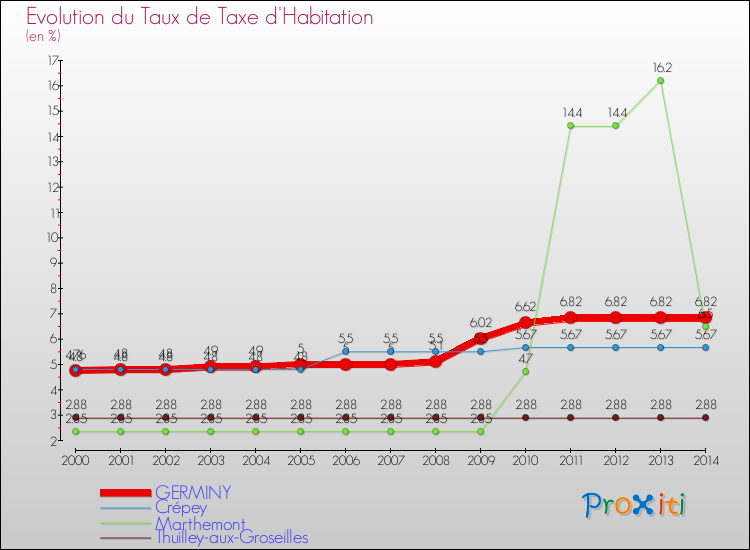 Evolution du taux de la taxe d'habitation pour GERMINY et les communes proches de 2000 à 2014 Comparaison des taux de la taxe d'habitation pour GERMINY et les communes voisines de 2000 à 2014