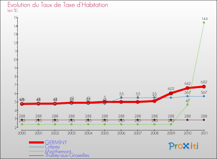 Evolution du taux de la taxe d'habitation pour GERMINY et les communes proches Comparaison des taux de la taxe d'habitation pour GERMINY et les communes voisines
