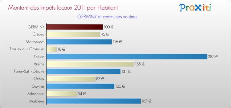 Montant des impôts locaux par Habitant pour GERMINY et les communes proches Comparaison des impôts locaux par habitant pour GERMINY et les communes voisines